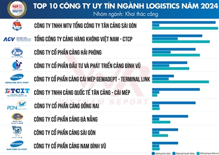 Cảng Hải Phòng và Cảng Đình Vũ lọt Top 10 Công ty uy tín ngành Logistics năm 2024 nhóm ngành Khai thác Cảng