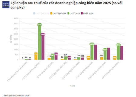 Ngành cảng biển 2025: Cảng Hải Phòng tạm dẫn đầu tăng trưởng